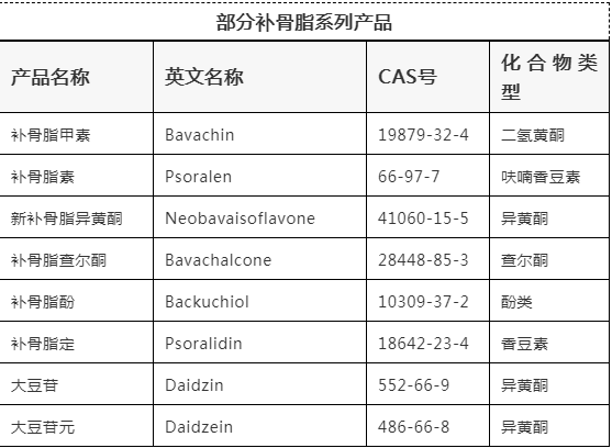 部分補骨脂系列產品